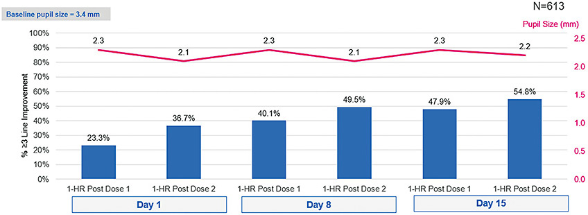 Figure 1. Proportion of participants achieving ≥3-line (15-letter) gain from baseline in DCNVA and no loss in CDVA ≥ 5 letters 1 hour post-dose 1 and 1 hour post-dose 2 on Days 1, 8, &amp; 15, along with pupil size at the same time points.